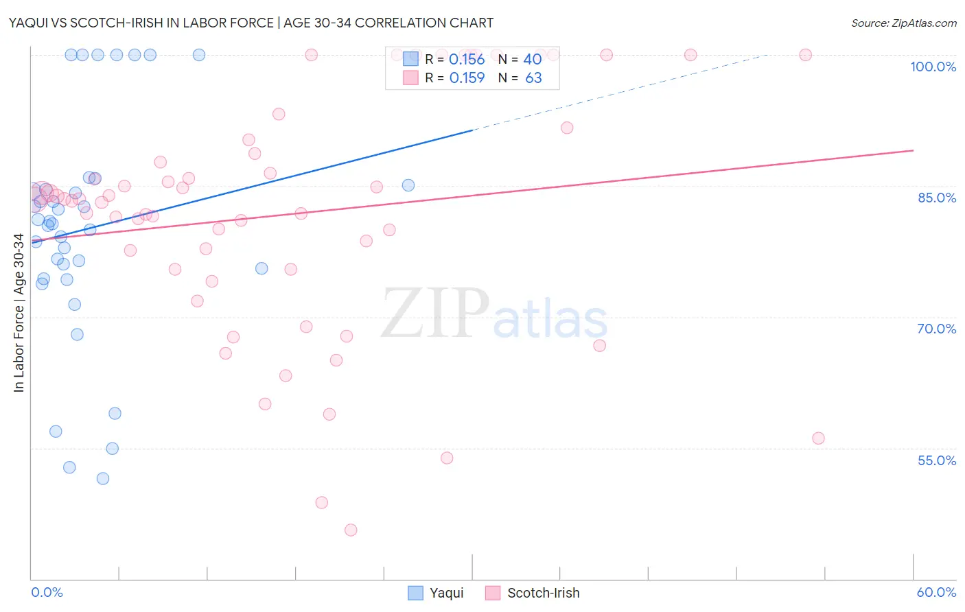 Yaqui vs Scotch-Irish In Labor Force | Age 30-34