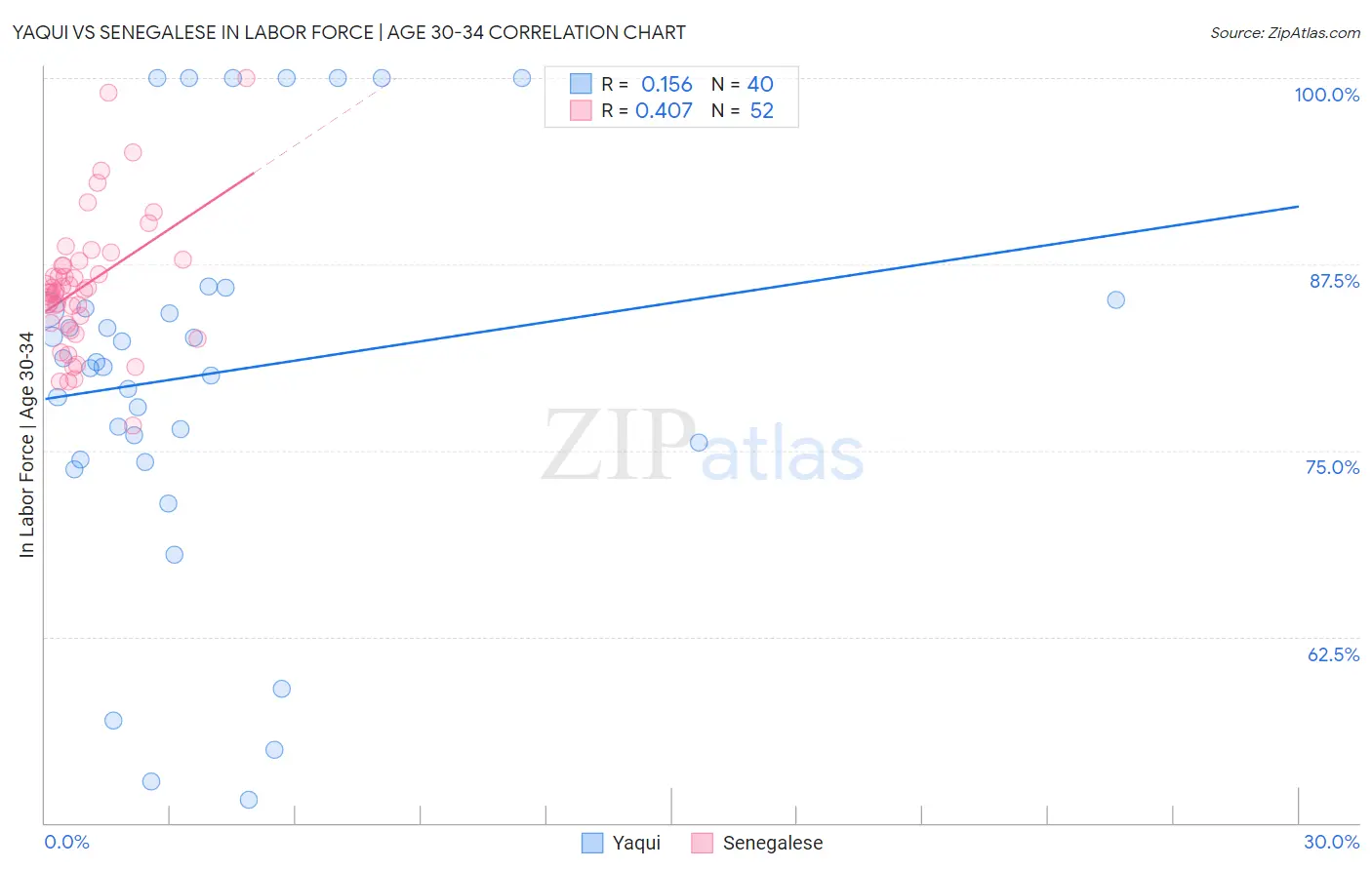 Yaqui vs Senegalese In Labor Force | Age 30-34