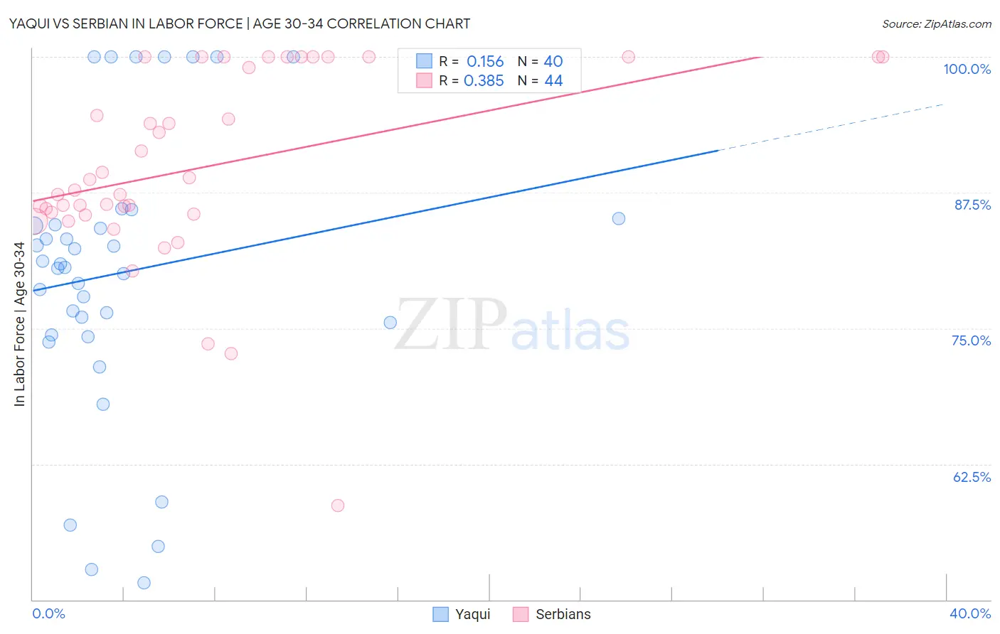 Yaqui vs Serbian In Labor Force | Age 30-34