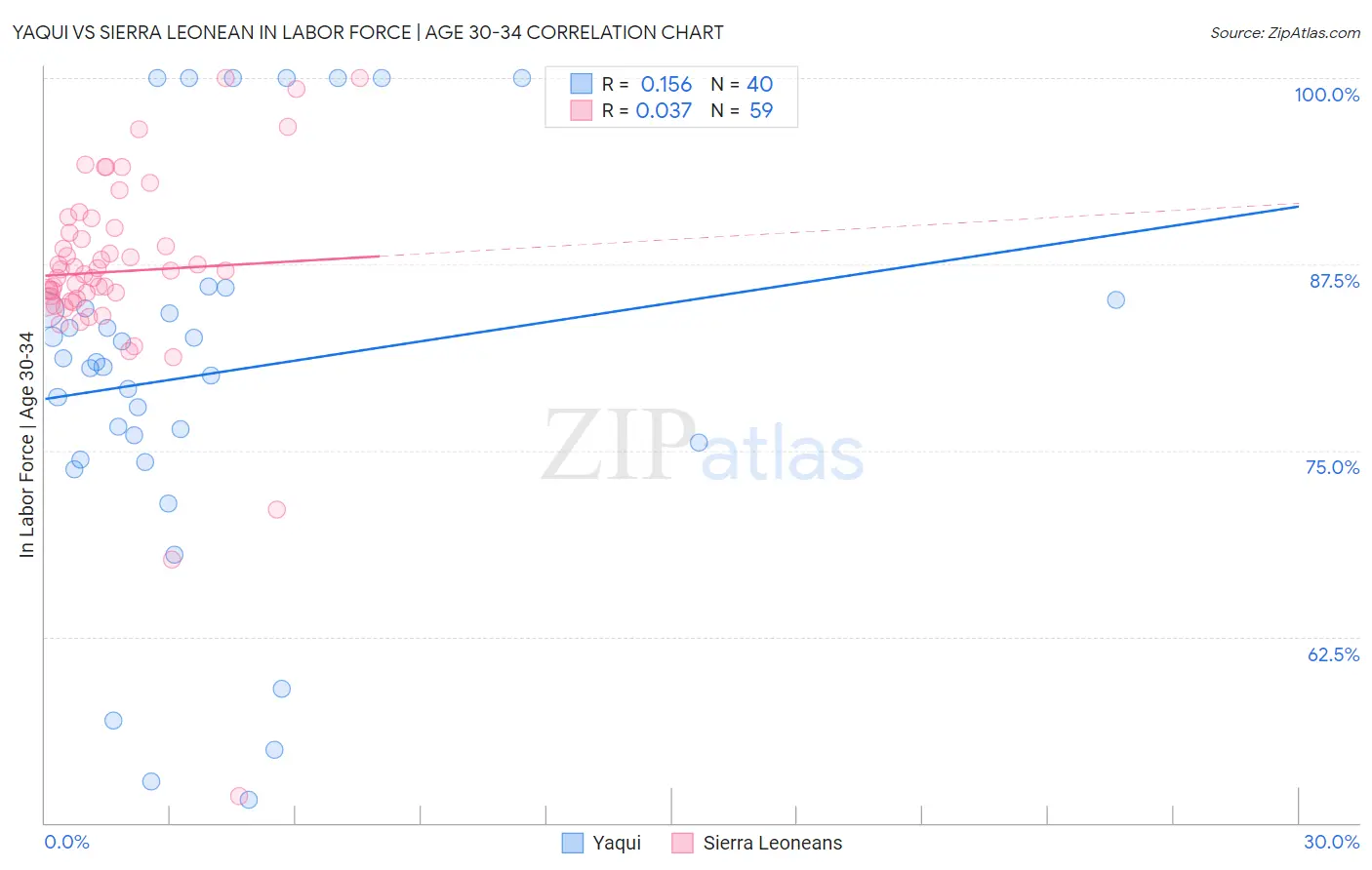 Yaqui vs Sierra Leonean In Labor Force | Age 30-34