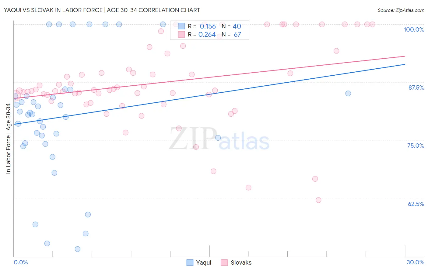 Yaqui vs Slovak In Labor Force | Age 30-34