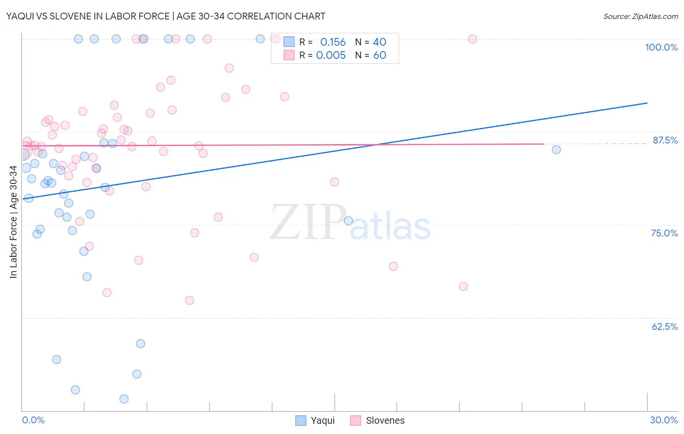 Yaqui vs Slovene In Labor Force | Age 30-34