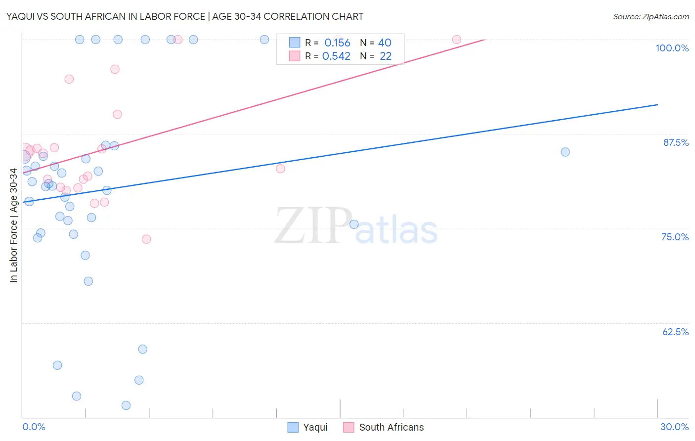 Yaqui vs South African In Labor Force | Age 30-34