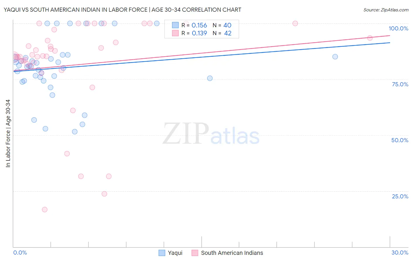 Yaqui vs South American Indian In Labor Force | Age 30-34