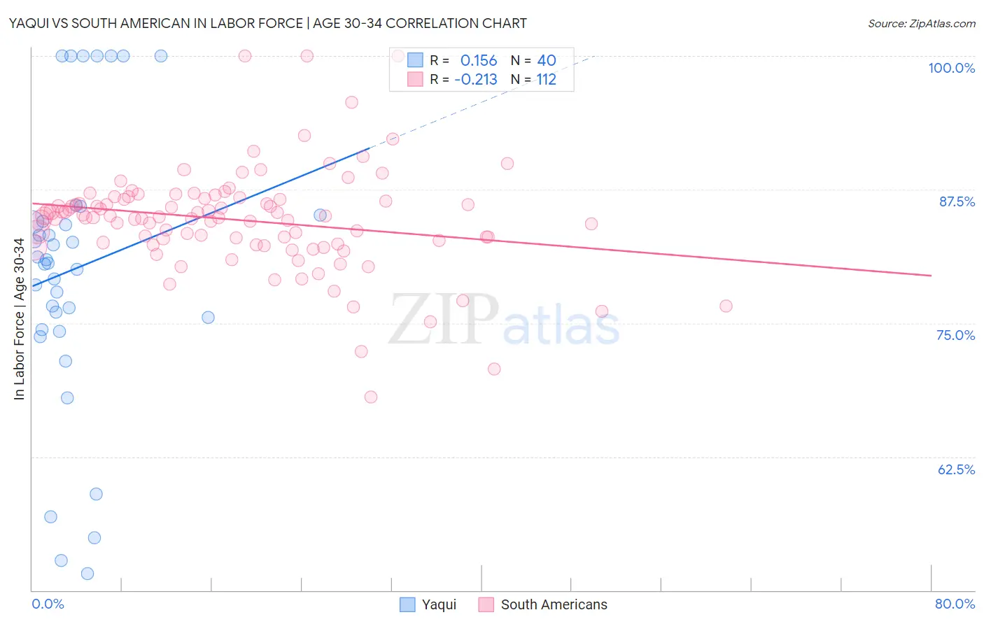 Yaqui vs South American In Labor Force | Age 30-34