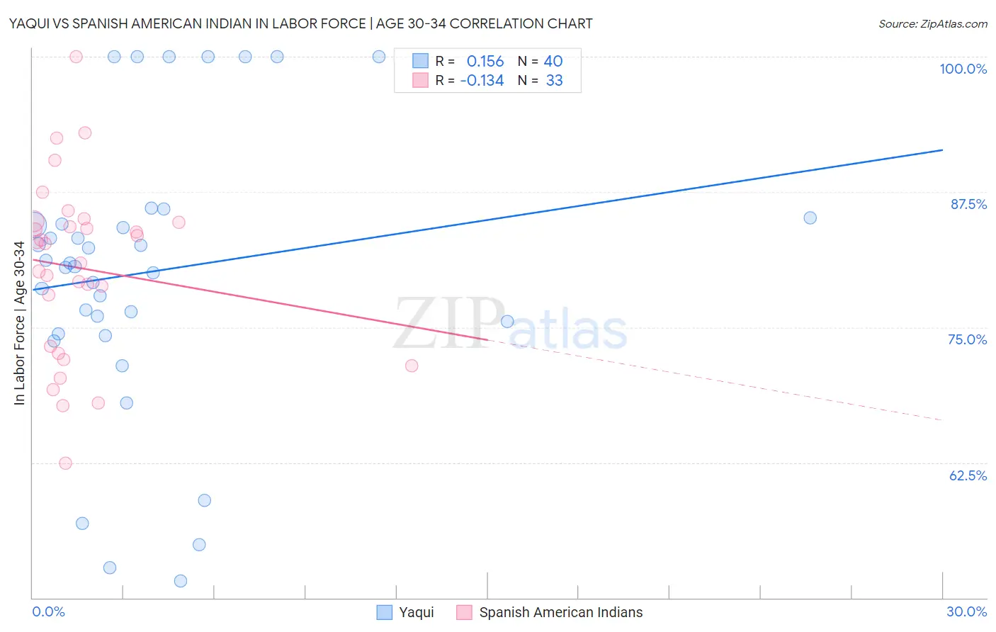 Yaqui vs Spanish American Indian In Labor Force | Age 30-34