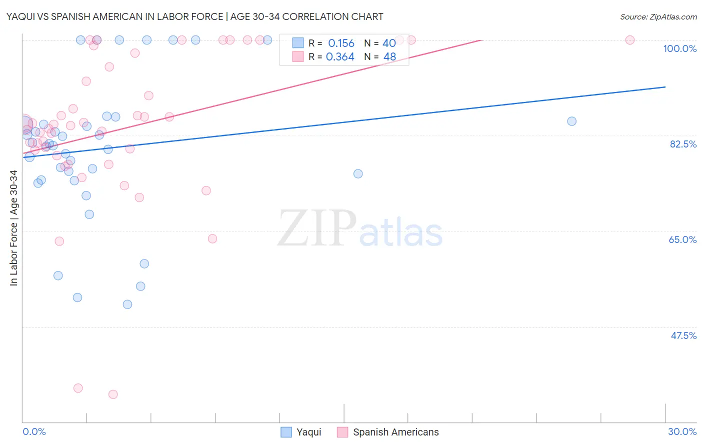 Yaqui vs Spanish American In Labor Force | Age 30-34