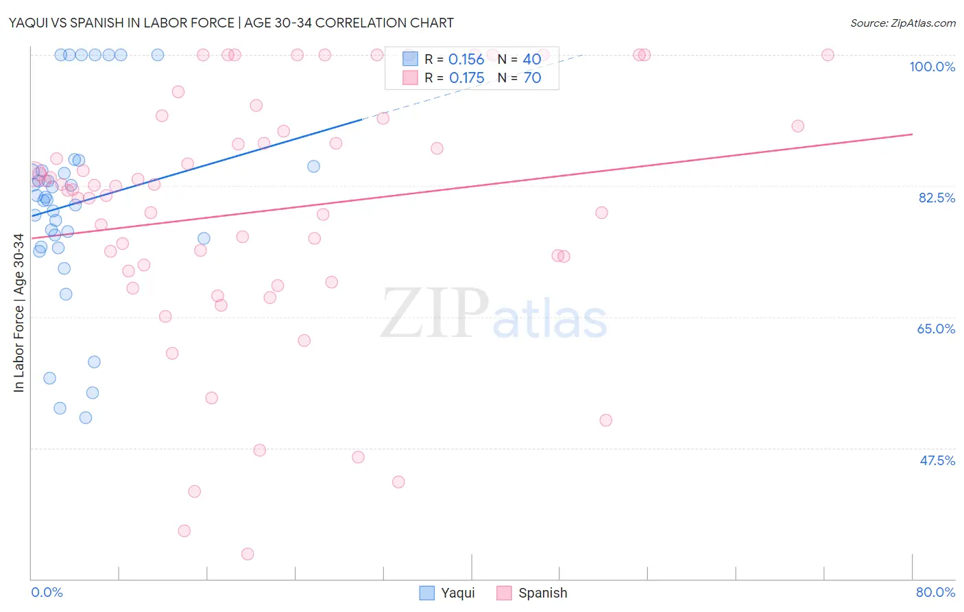 Yaqui vs Spanish In Labor Force | Age 30-34