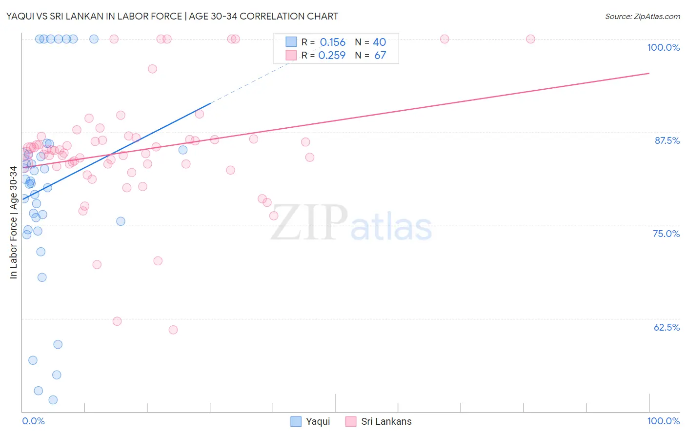 Yaqui vs Sri Lankan In Labor Force | Age 30-34