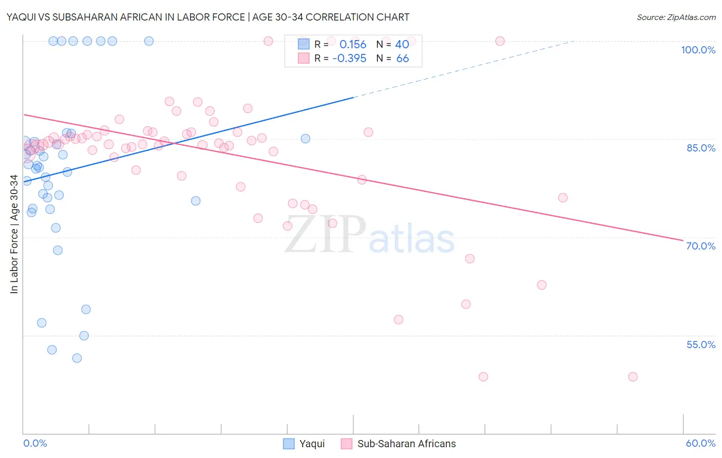 Yaqui vs Subsaharan African In Labor Force | Age 30-34