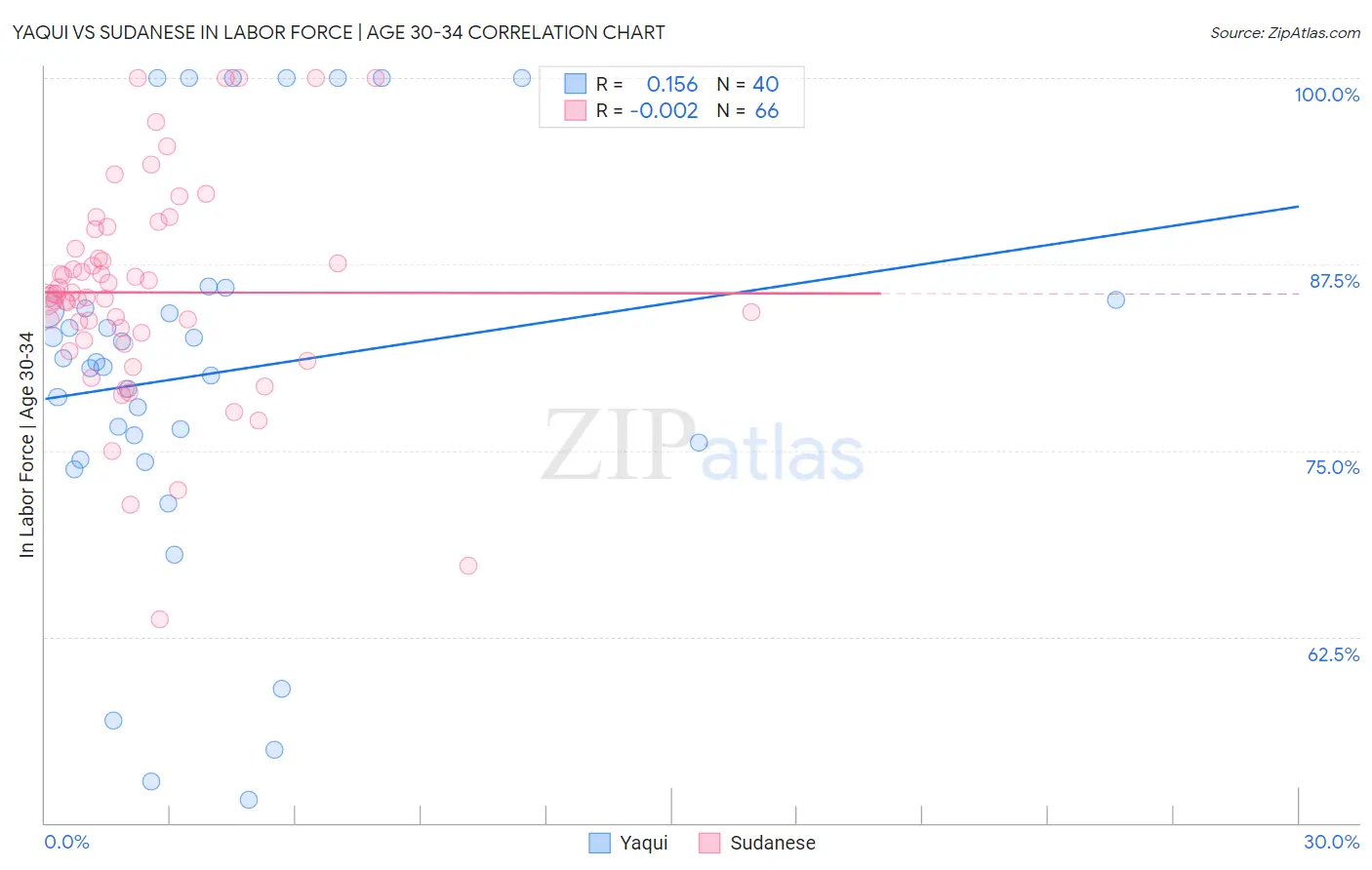 Yaqui vs Sudanese In Labor Force | Age 30-34