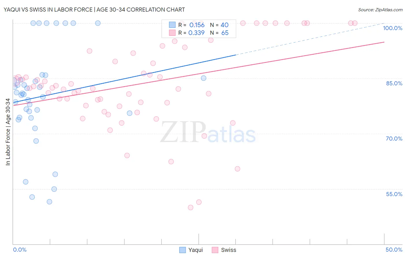 Yaqui vs Swiss In Labor Force | Age 30-34