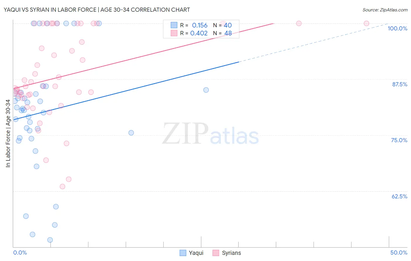 Yaqui vs Syrian In Labor Force | Age 30-34