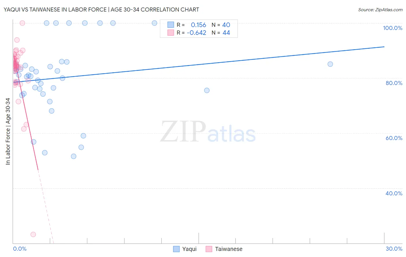 Yaqui vs Taiwanese In Labor Force | Age 30-34