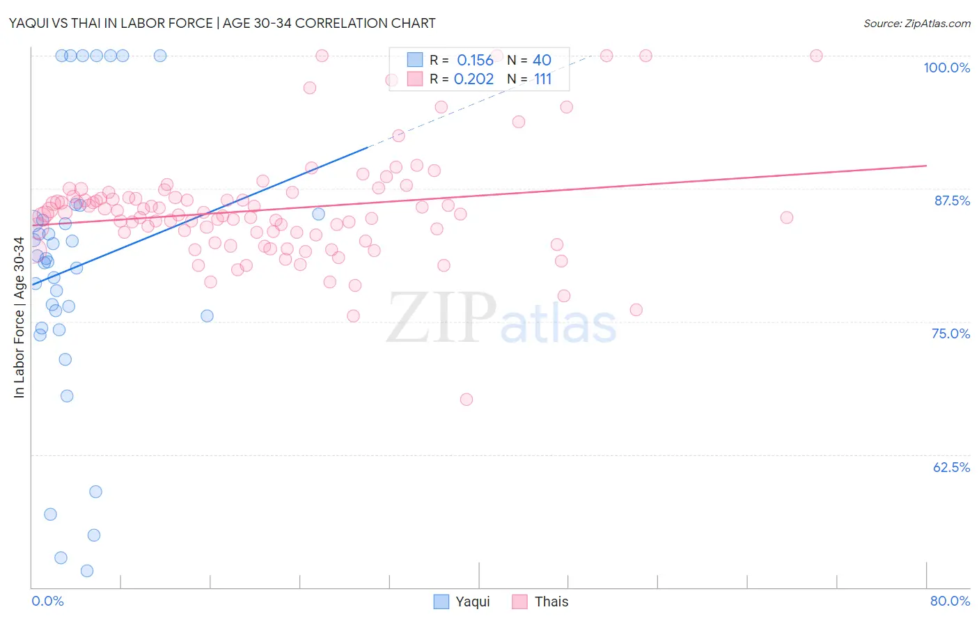 Yaqui vs Thai In Labor Force | Age 30-34