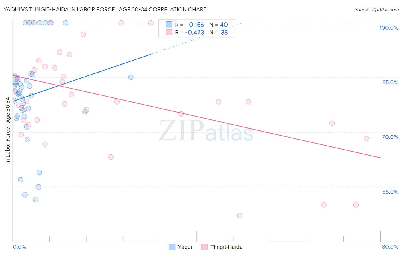 Yaqui vs Tlingit-Haida In Labor Force | Age 30-34