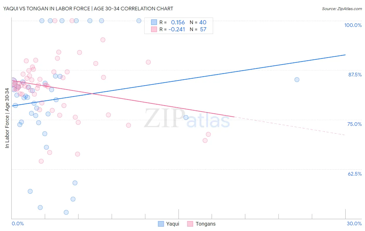 Yaqui vs Tongan In Labor Force | Age 30-34