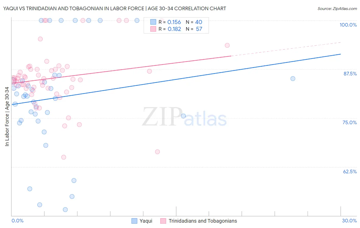 Yaqui vs Trinidadian and Tobagonian In Labor Force | Age 30-34