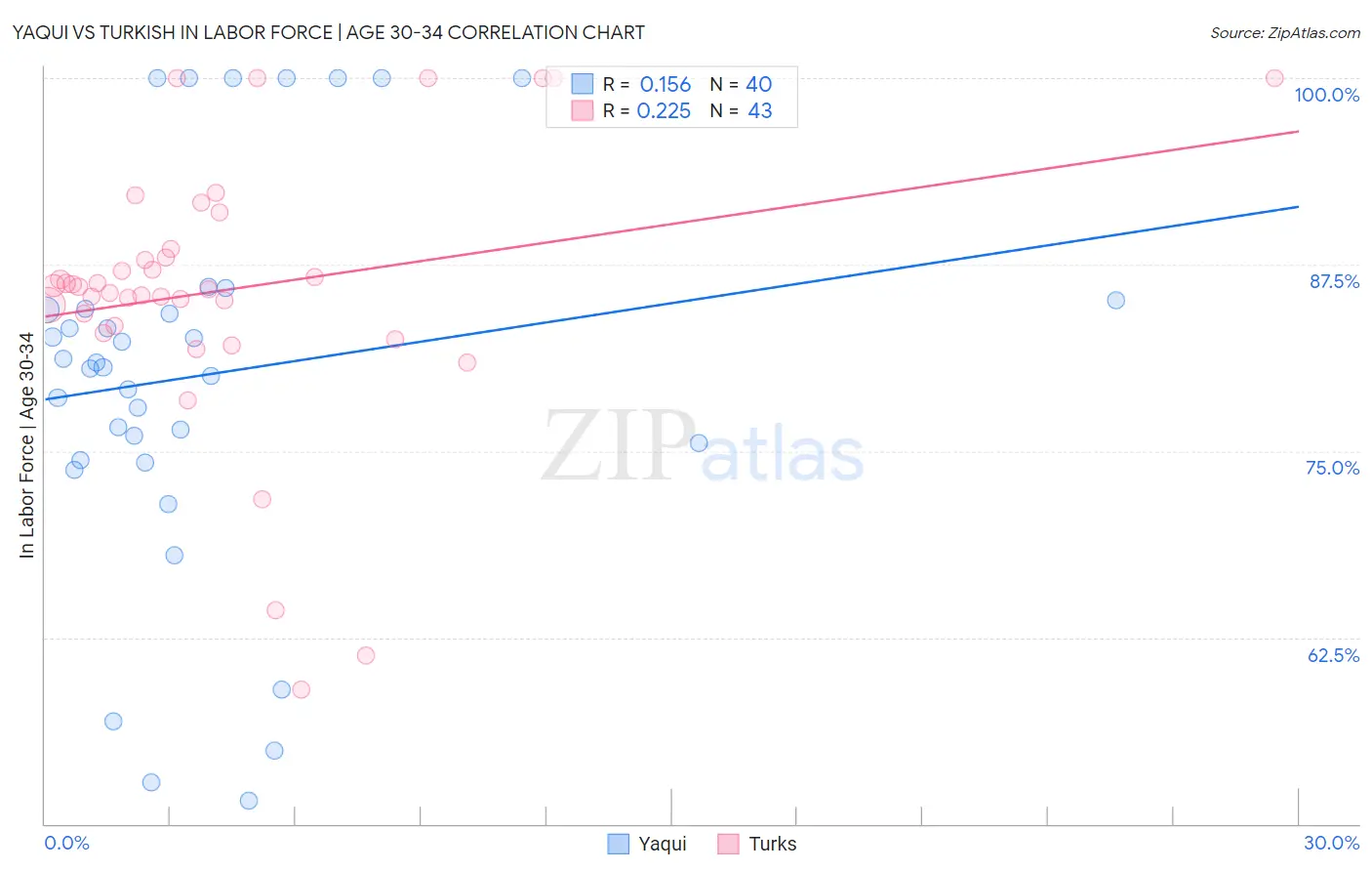 Yaqui vs Turkish In Labor Force | Age 30-34