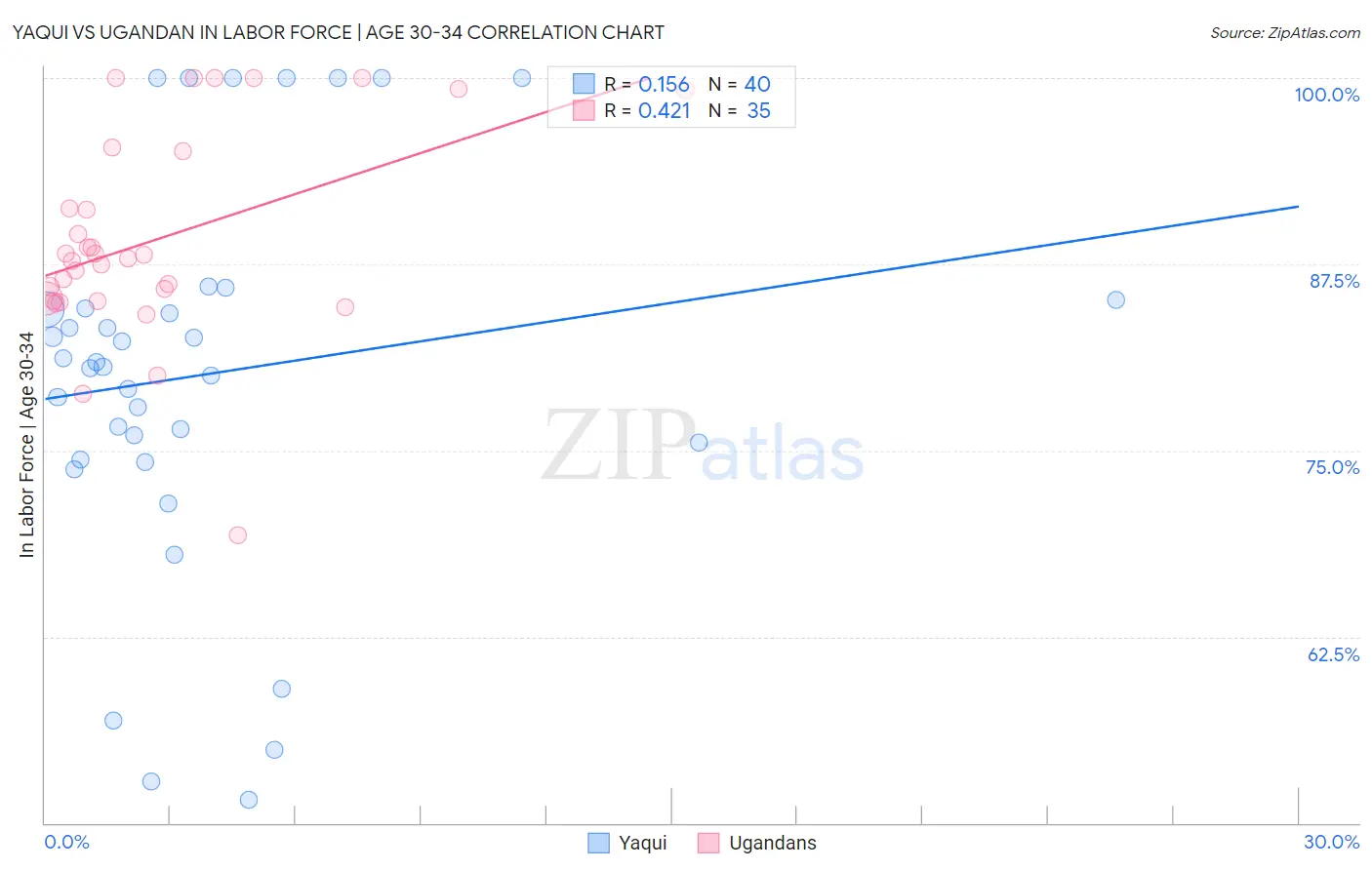 Yaqui vs Ugandan In Labor Force | Age 30-34