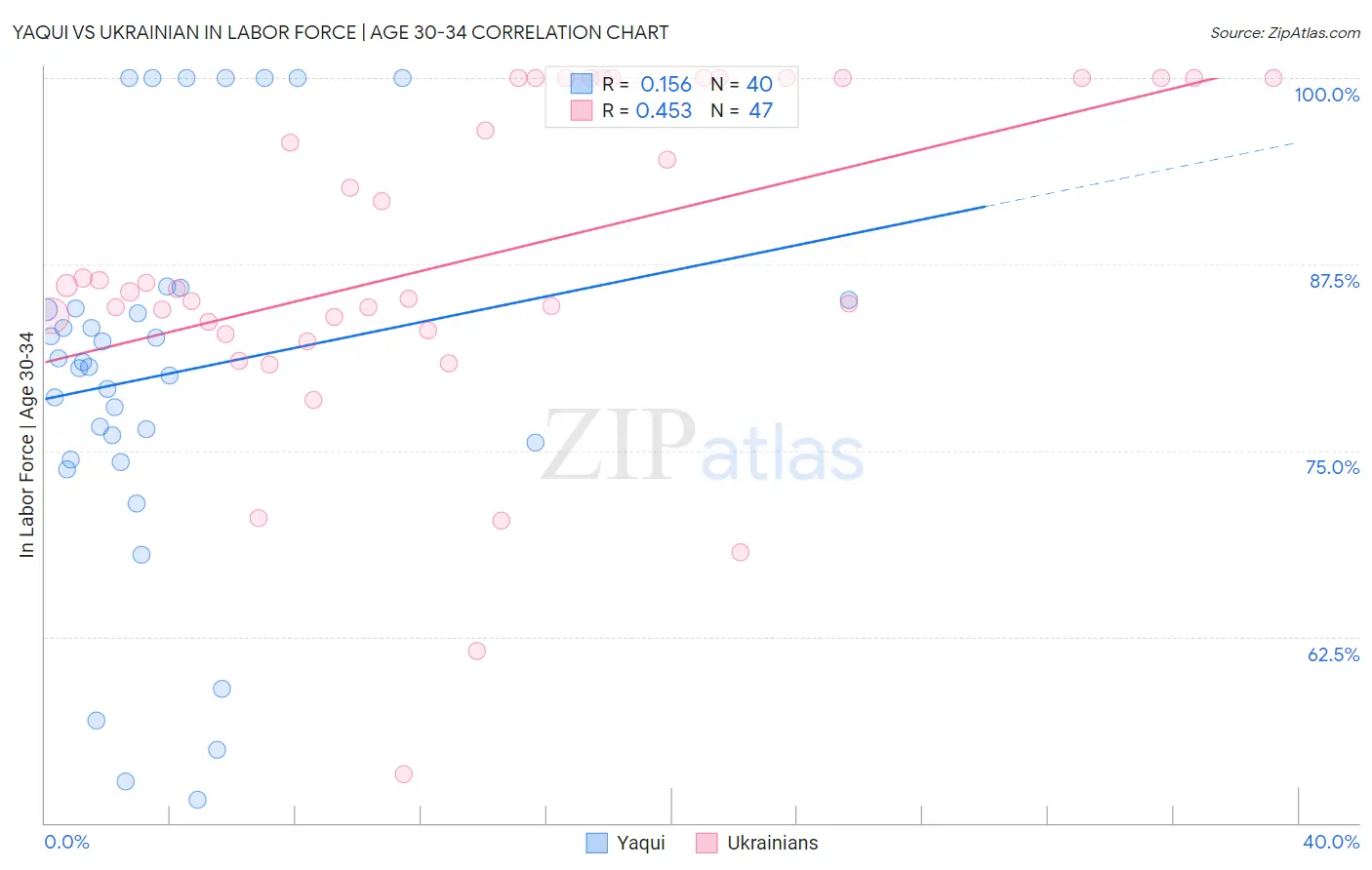 Yaqui vs Ukrainian In Labor Force | Age 30-34