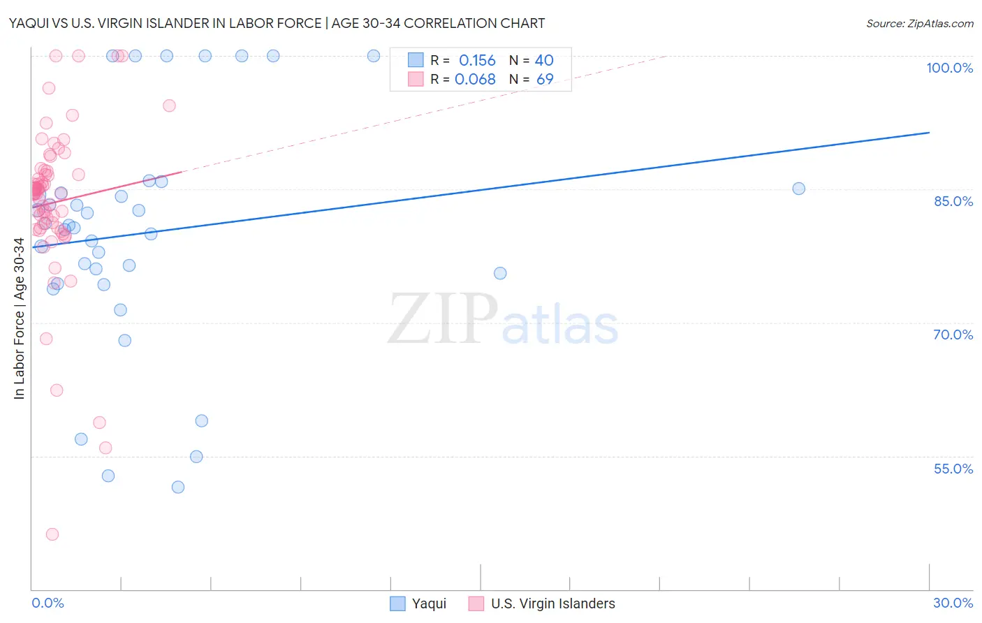 Yaqui vs U.S. Virgin Islander In Labor Force | Age 30-34