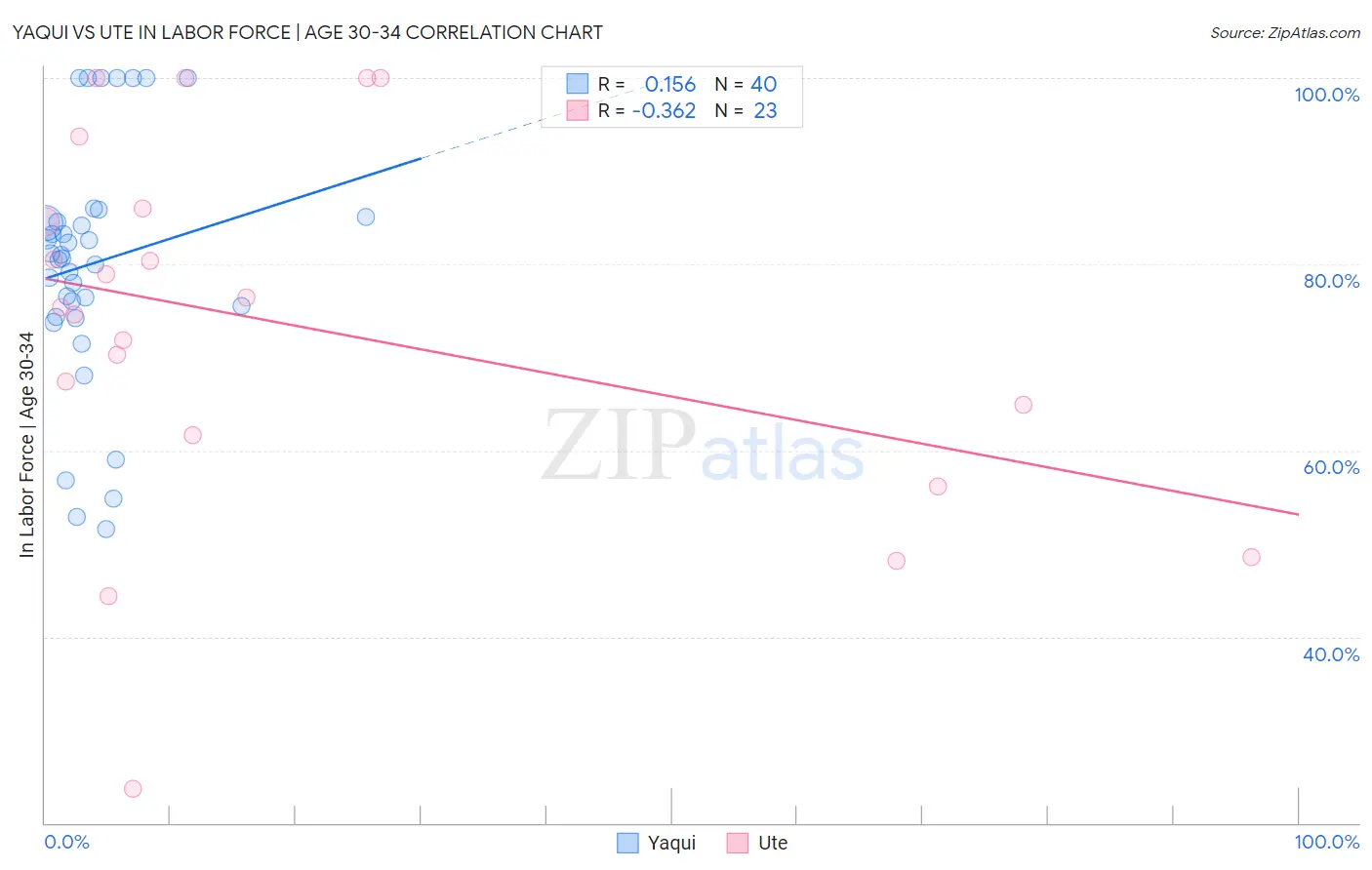 Yaqui vs Ute In Labor Force | Age 30-34