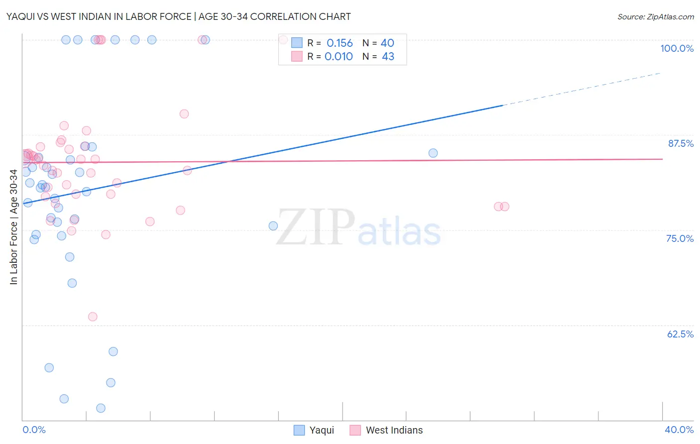 Yaqui vs West Indian In Labor Force | Age 30-34