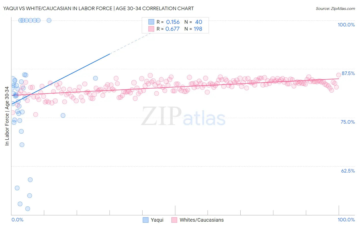 Yaqui vs White/Caucasian In Labor Force | Age 30-34