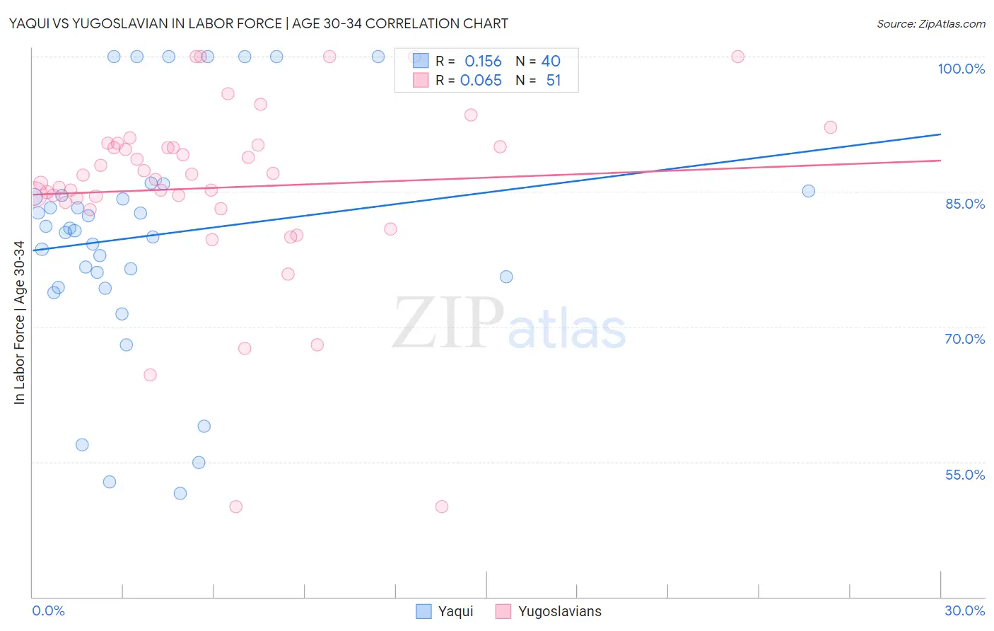 Yaqui vs Yugoslavian In Labor Force | Age 30-34