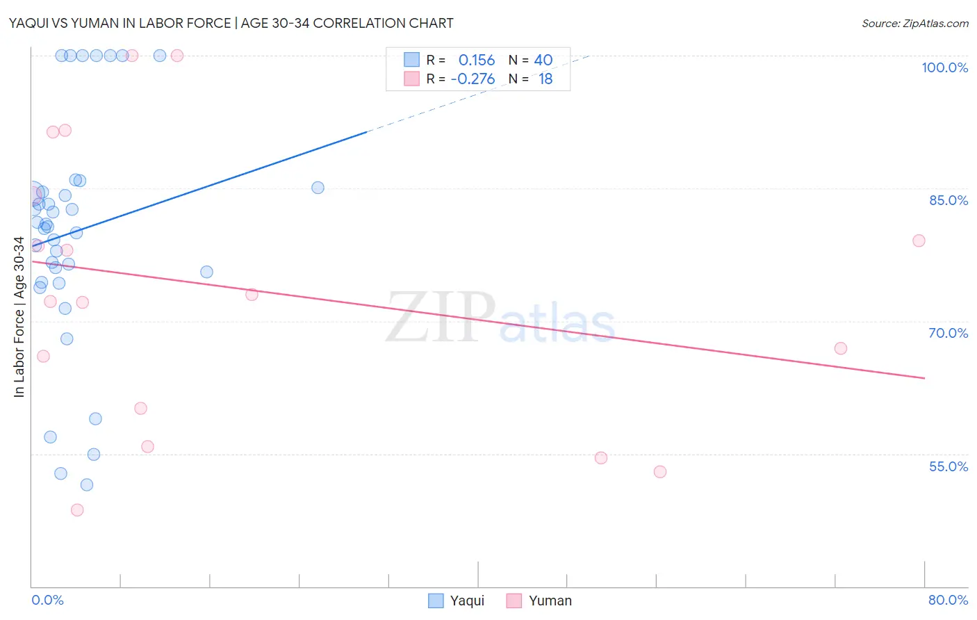 Yaqui vs Yuman In Labor Force | Age 30-34