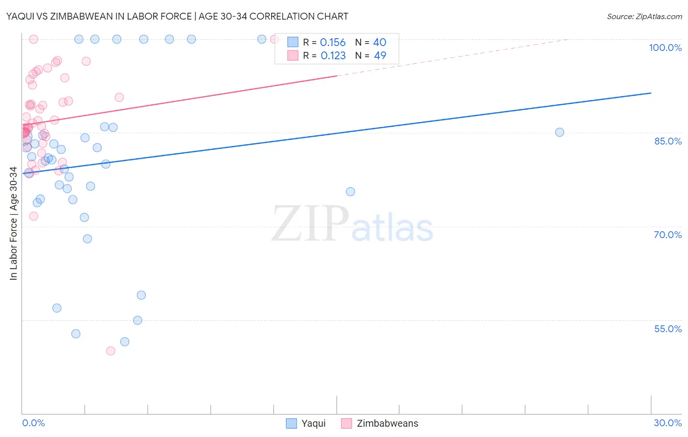 Yaqui vs Zimbabwean In Labor Force | Age 30-34