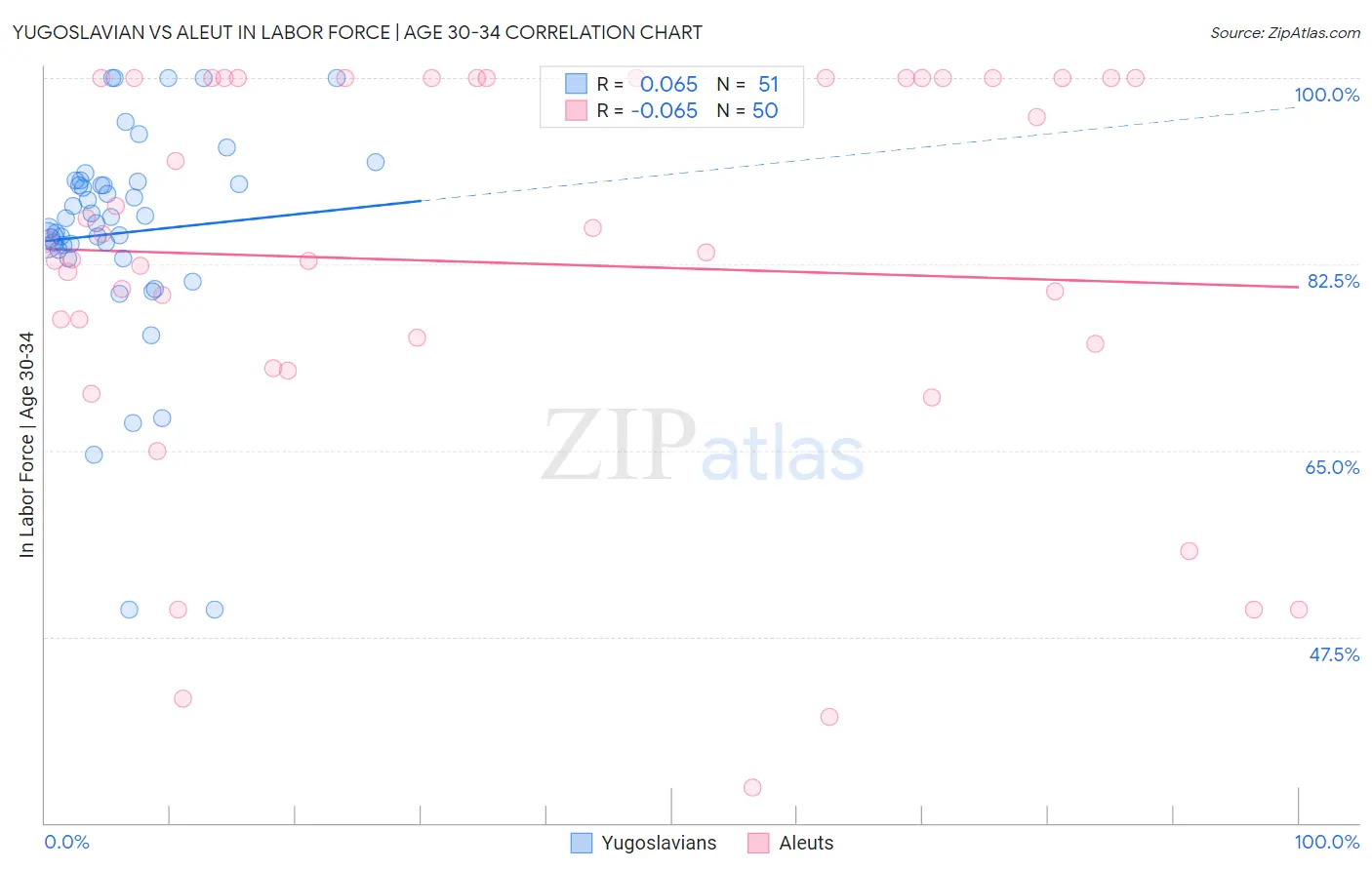 Yugoslavian vs Aleut In Labor Force | Age 30-34
