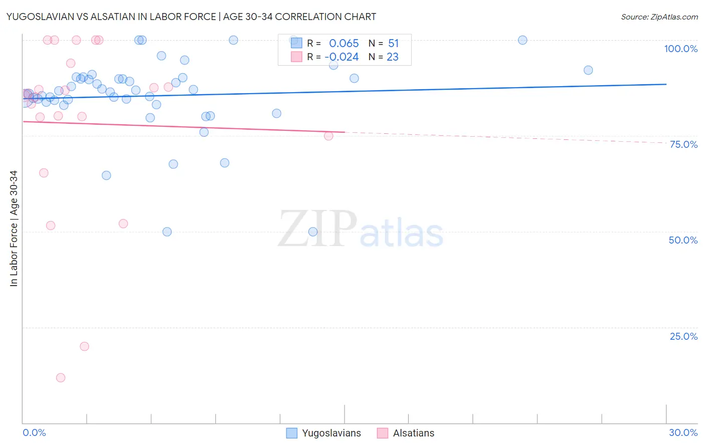 Yugoslavian vs Alsatian In Labor Force | Age 30-34