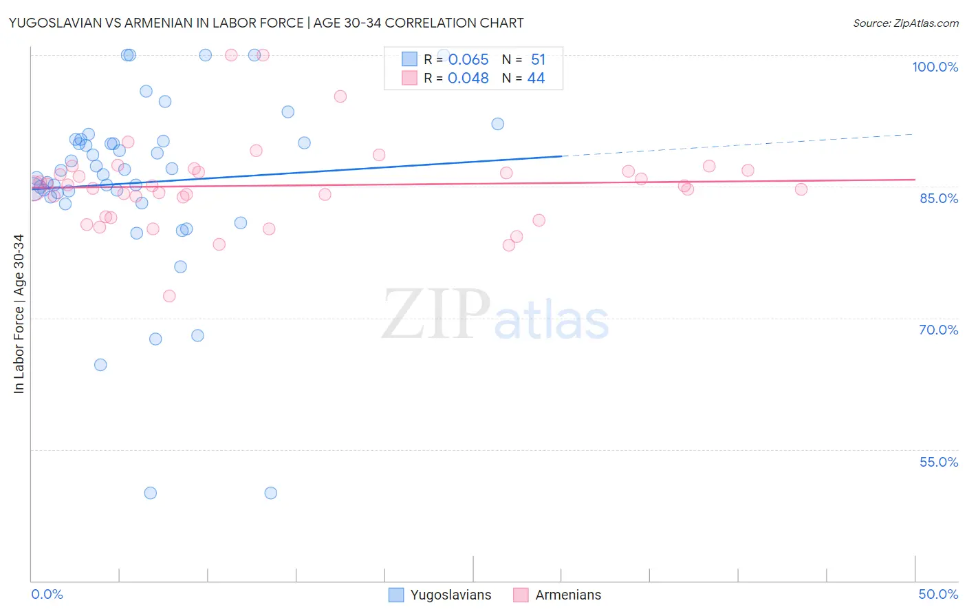 Yugoslavian vs Armenian In Labor Force | Age 30-34