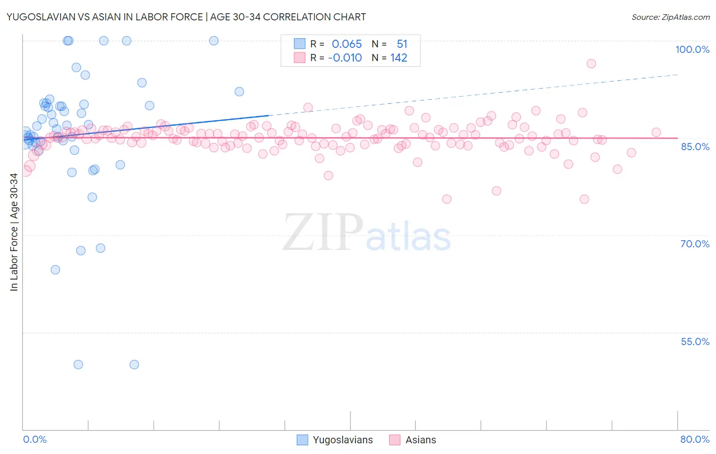 Yugoslavian vs Asian In Labor Force | Age 30-34