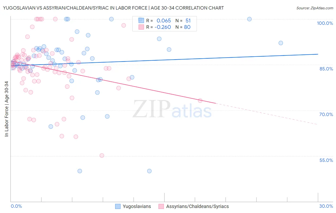 Yugoslavian vs Assyrian/Chaldean/Syriac In Labor Force | Age 30-34