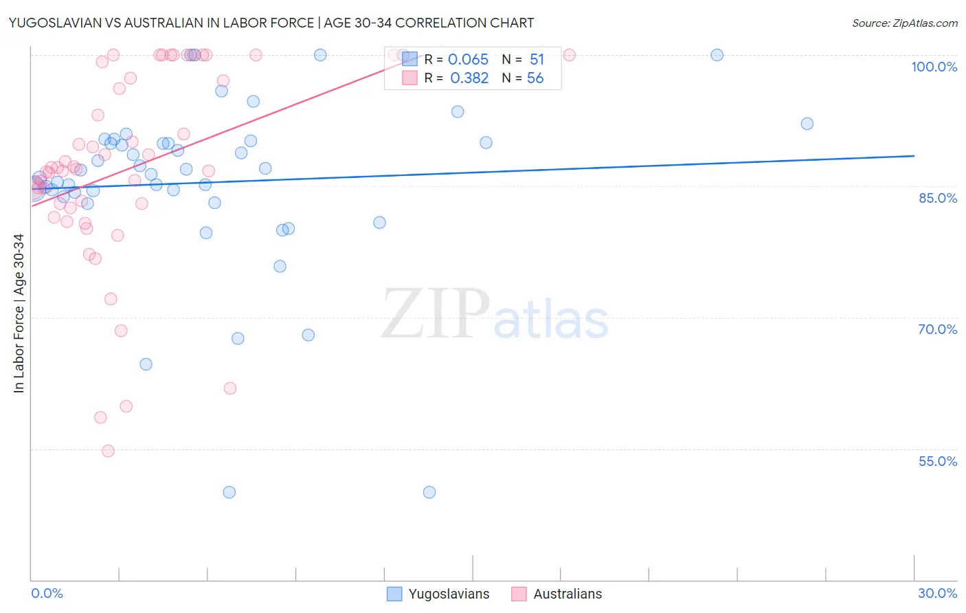 Yugoslavian vs Australian In Labor Force | Age 30-34