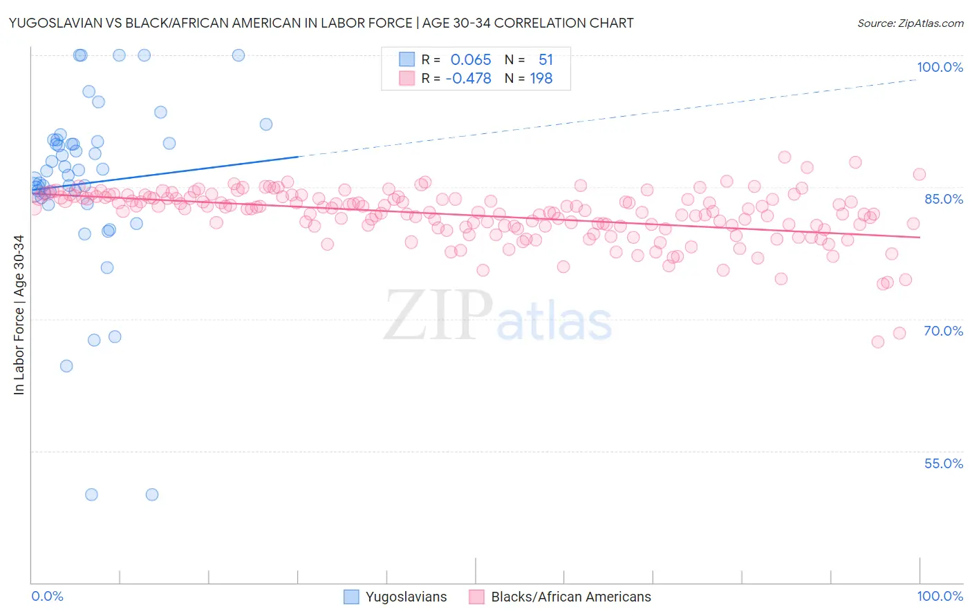 Yugoslavian vs Black/African American In Labor Force | Age 30-34