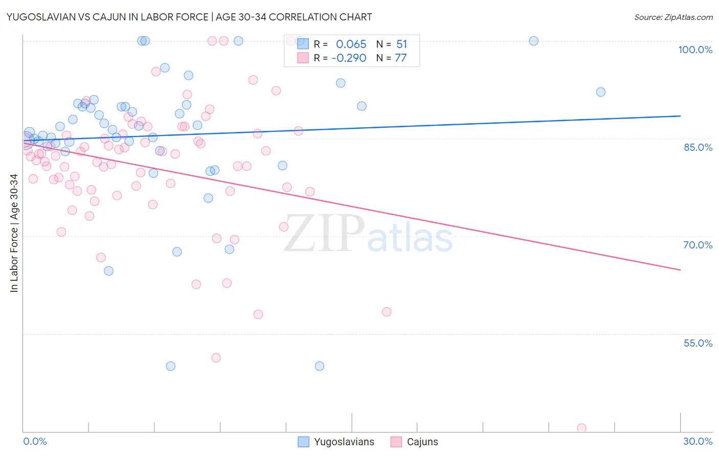 Yugoslavian vs Cajun In Labor Force | Age 30-34