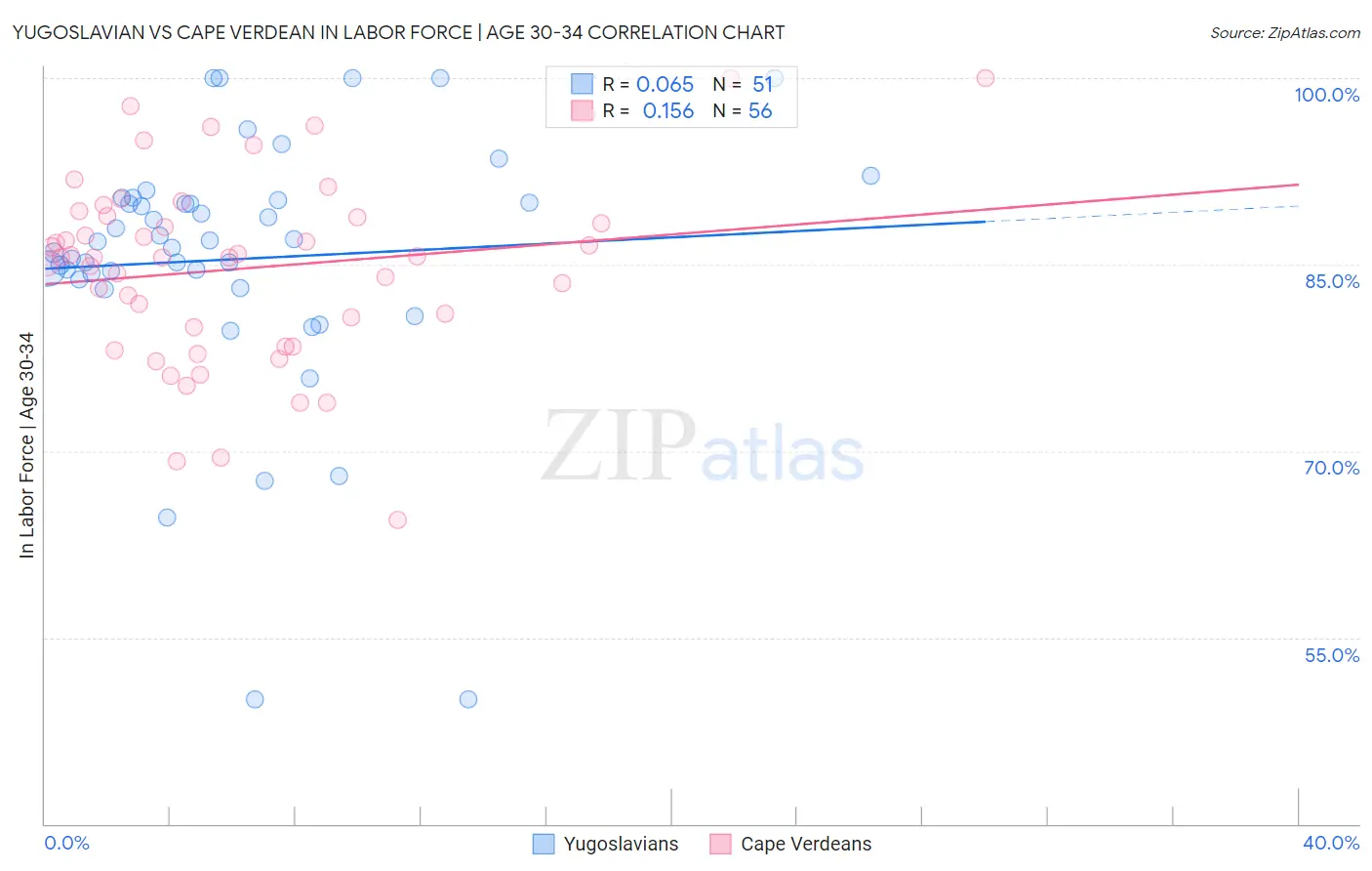 Yugoslavian vs Cape Verdean In Labor Force | Age 30-34