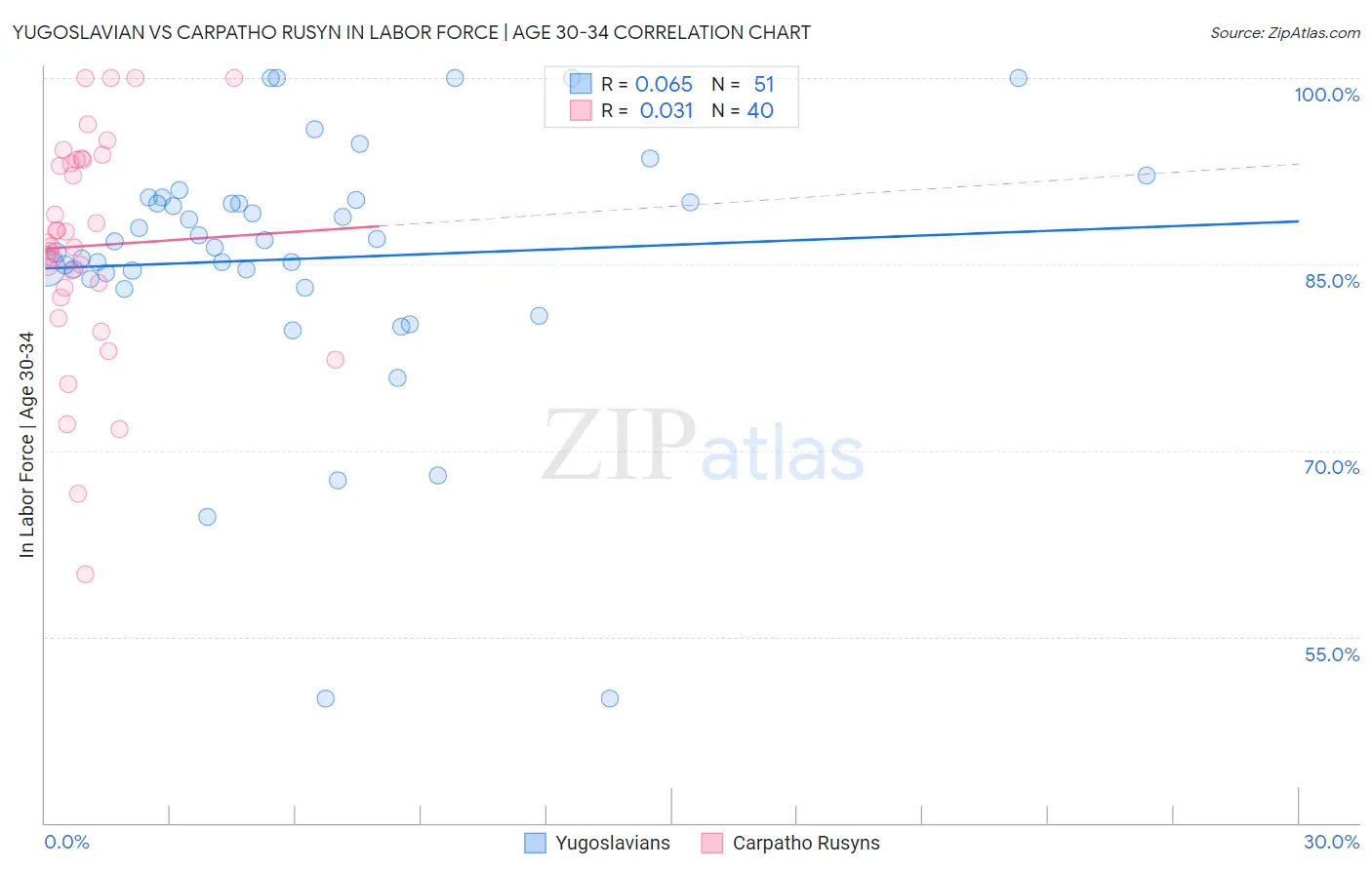 Yugoslavian vs Carpatho Rusyn In Labor Force | Age 30-34