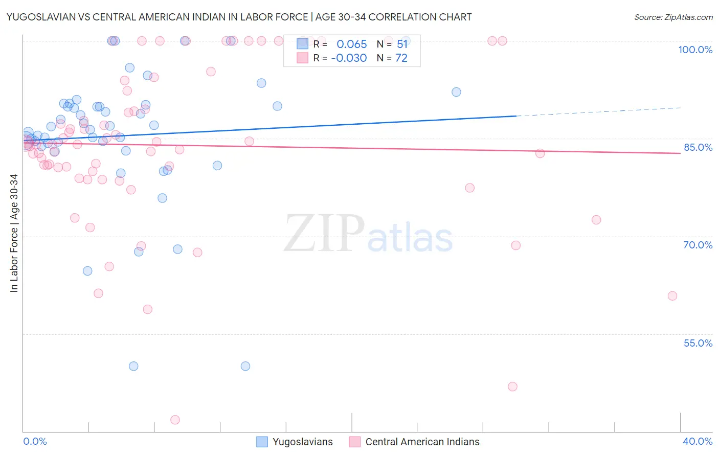 Yugoslavian vs Central American Indian In Labor Force | Age 30-34