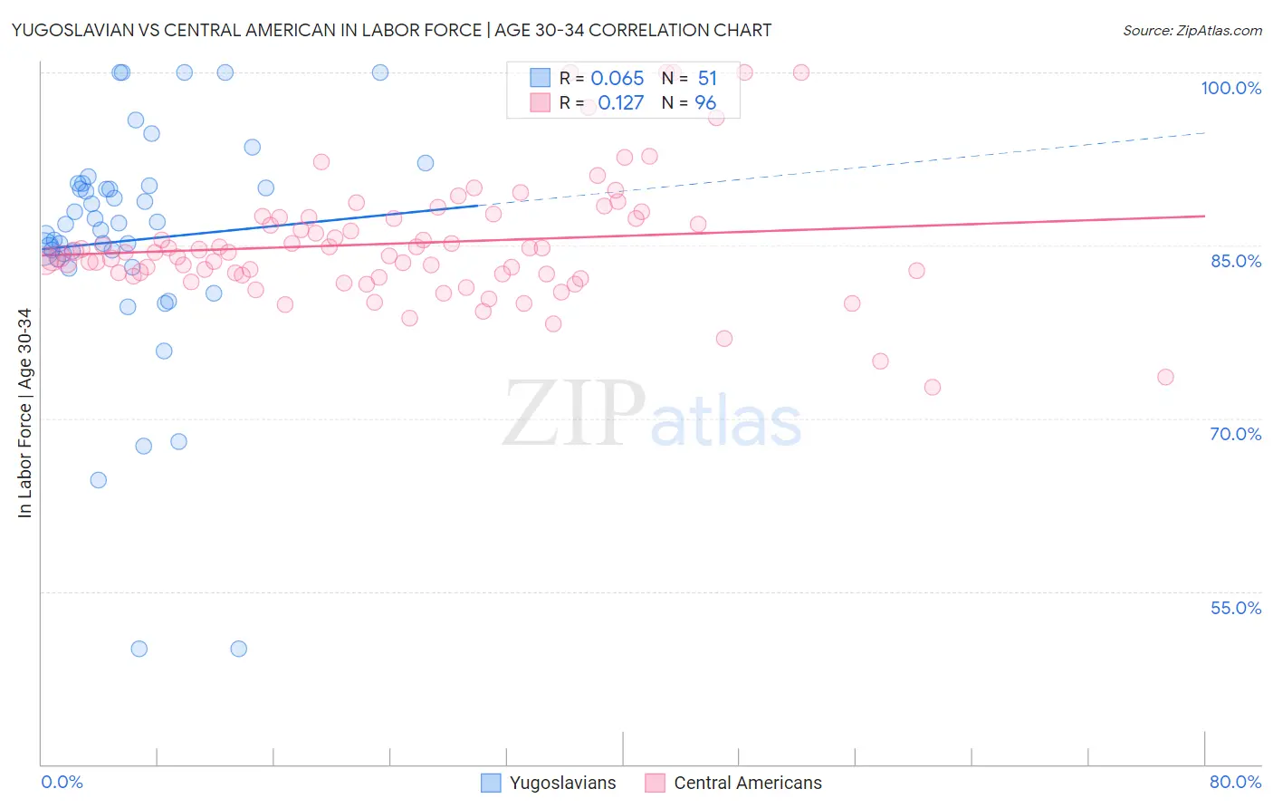 Yugoslavian vs Central American In Labor Force | Age 30-34