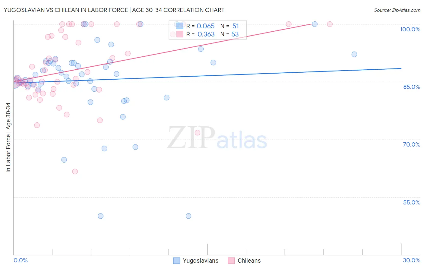 Yugoslavian vs Chilean In Labor Force | Age 30-34