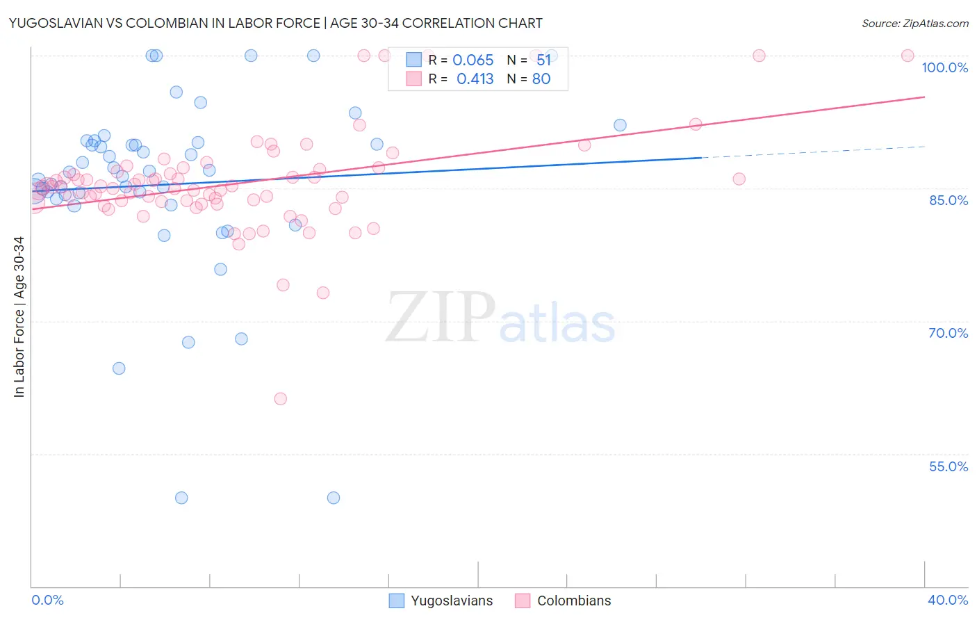 Yugoslavian vs Colombian In Labor Force | Age 30-34