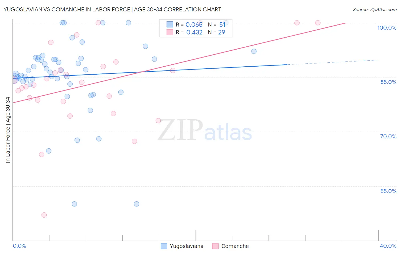 Yugoslavian vs Comanche In Labor Force | Age 30-34