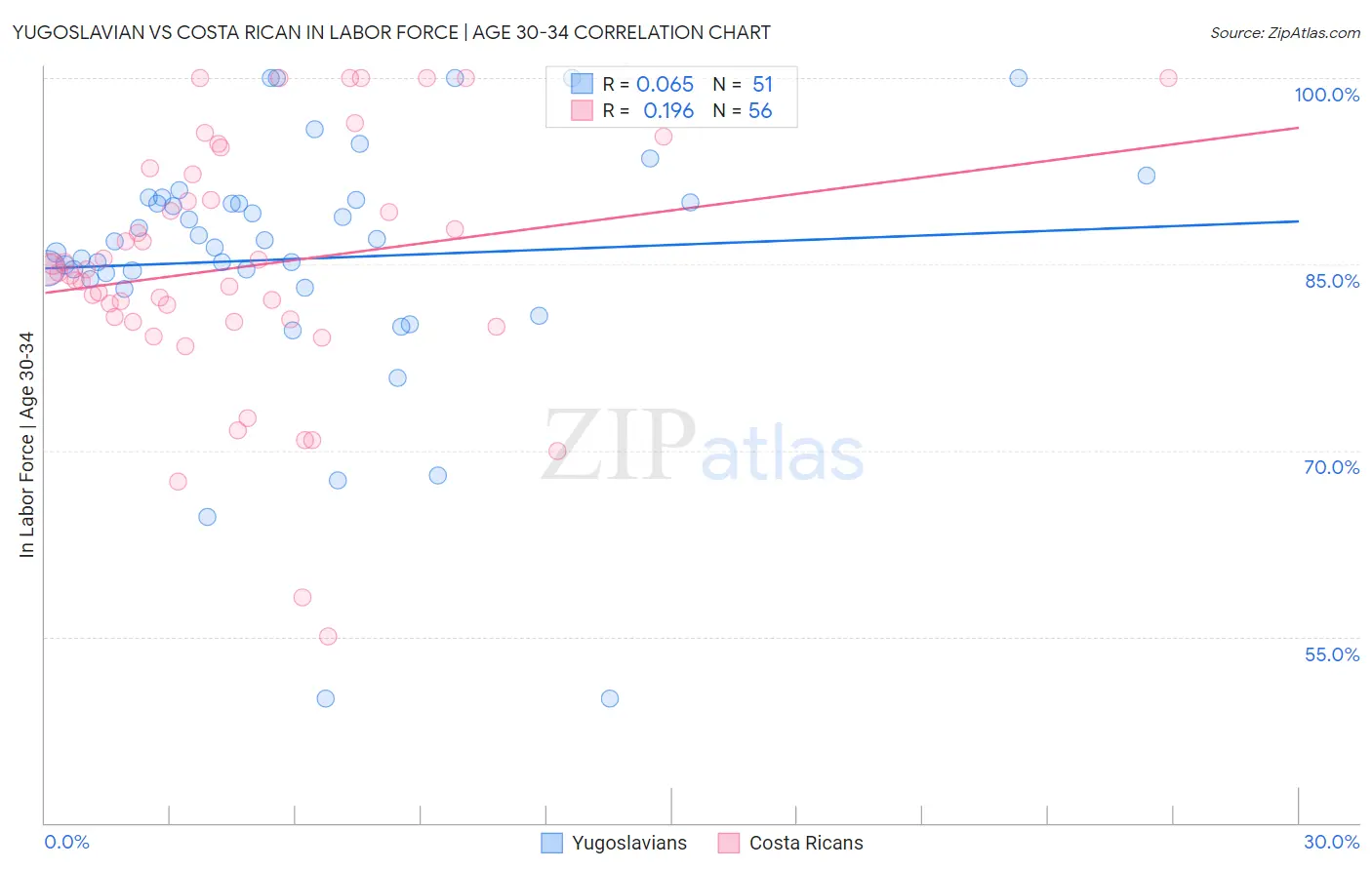 Yugoslavian vs Costa Rican In Labor Force | Age 30-34