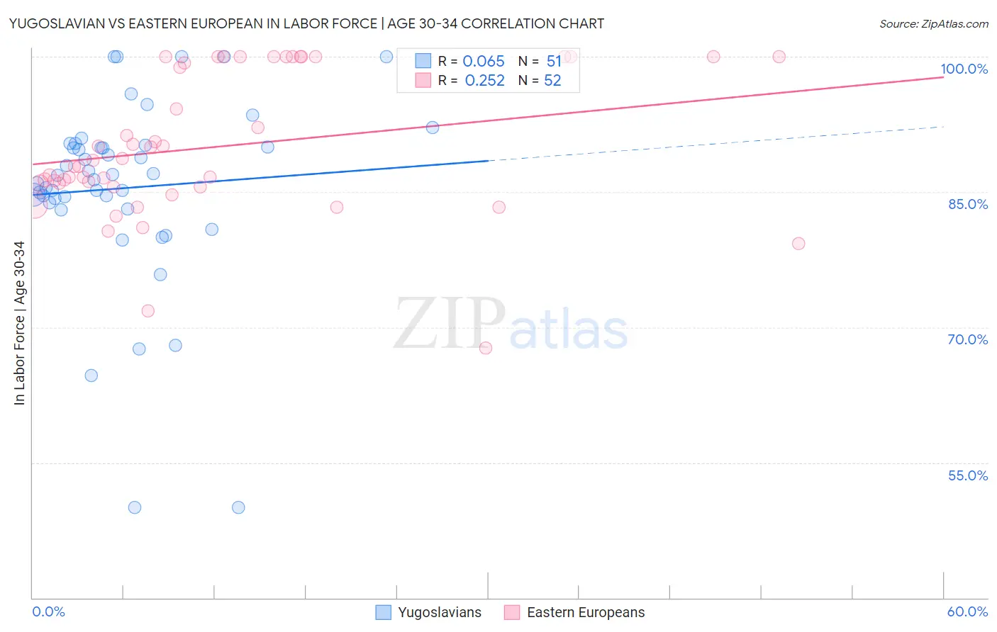 Yugoslavian vs Eastern European In Labor Force | Age 30-34