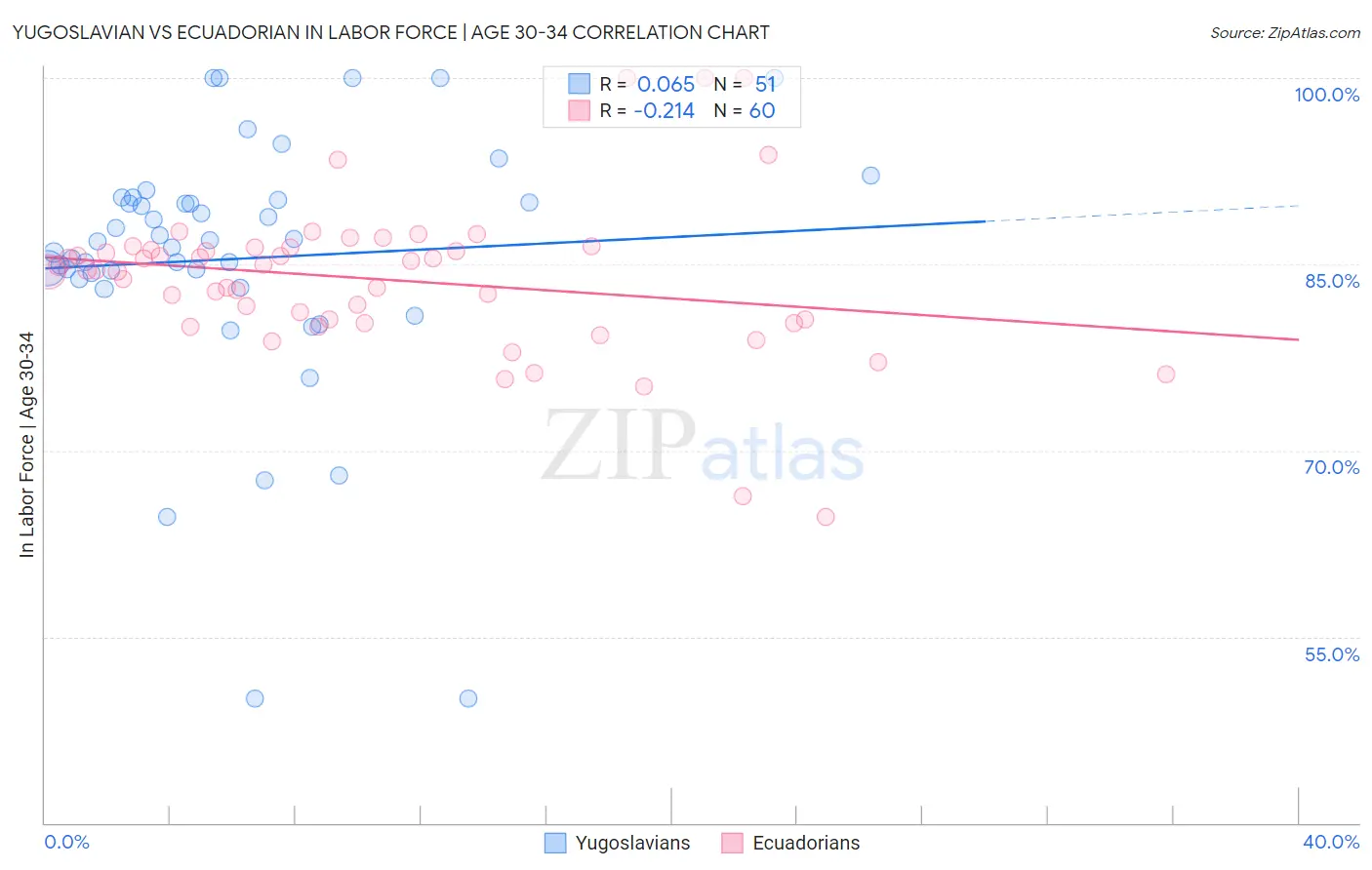 Yugoslavian vs Ecuadorian In Labor Force | Age 30-34